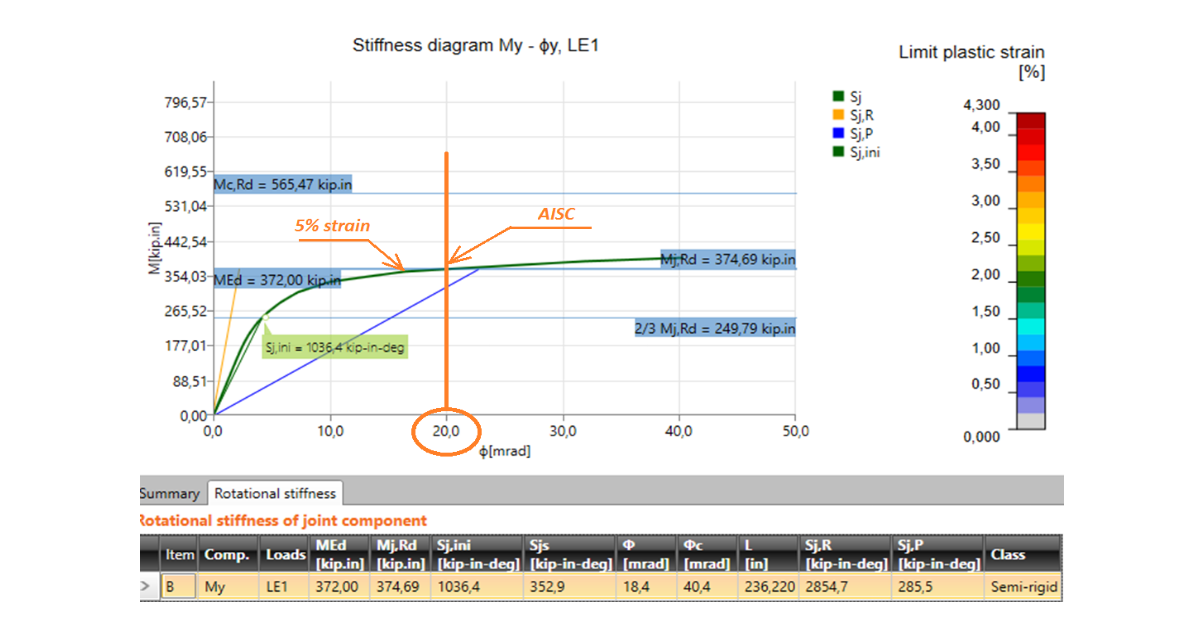 Why is 5 strain limit used in material diagram for AISC? IDEA StatiCa